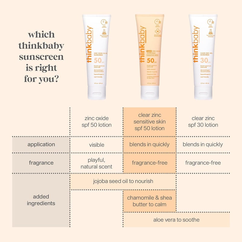 think! Thinkbaby Baby Sunscreen for Sensitive Skin, 3 Fl Oz, SPF 50 Clear Zinc Oxide Baby Mineral Sunscreen, Broad Spectrum UVA/UVB Protection, Natural, Water Resistant, Reef Safe, Vegan | for Sensitive Skin, Clear Zinc Oxide, Baby Sunblock, Natural, Water Resistant - Image 4